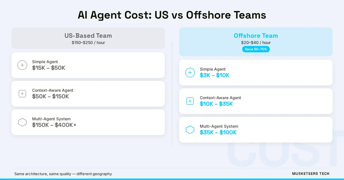 AI Agent Cost by Complexity — Offshore vs US comparison infographic