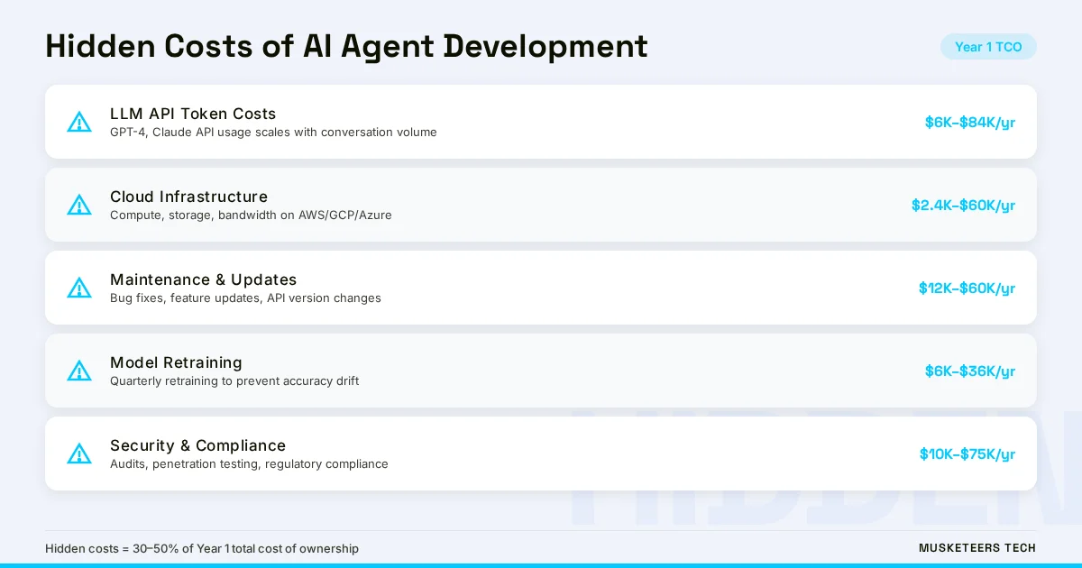 Hidden Costs of AI Agent Development — checklist infographic