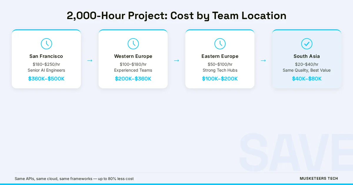 Offshore vs US Development Cost Comparison — side-by-side infographic
