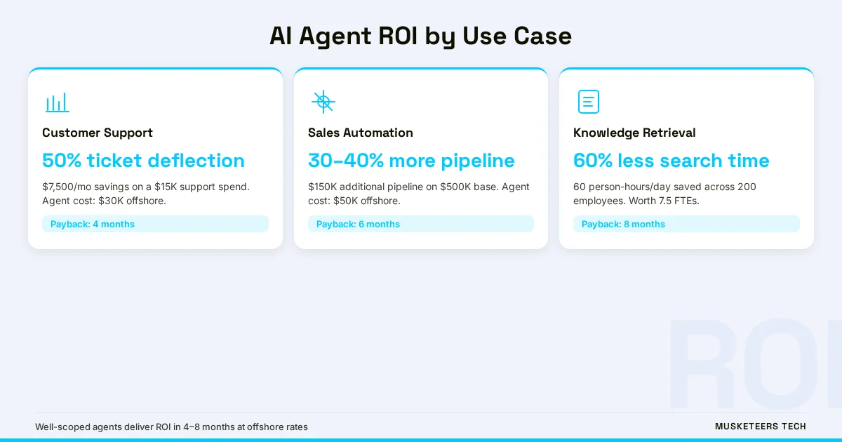 ROI Timeline for AI Agents — process flow infographic