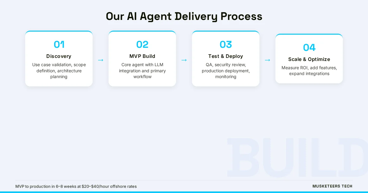 How Musketeers Tech Delivers AI Agents — process flow infographic