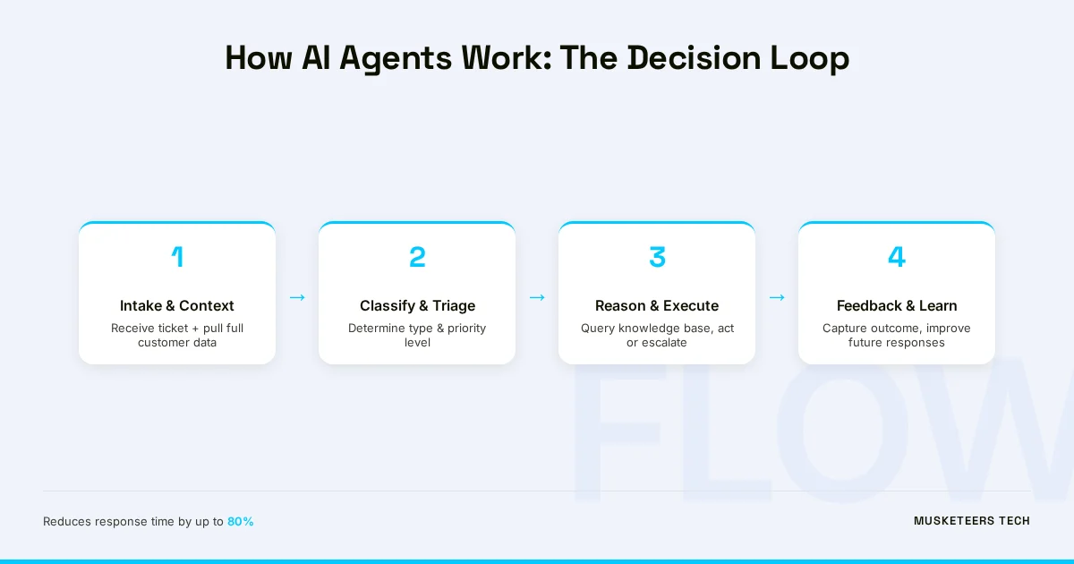 The AI agent decision loop showing intake, classification, reasoning, action, and feedback stages