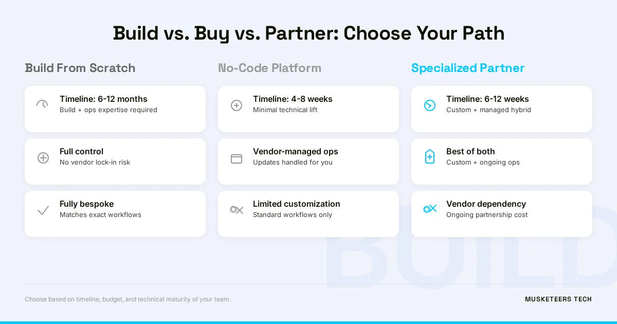 Build vs. Buy vs. Partner: three paths to deploying AI agents with different timelines and tradeoffs