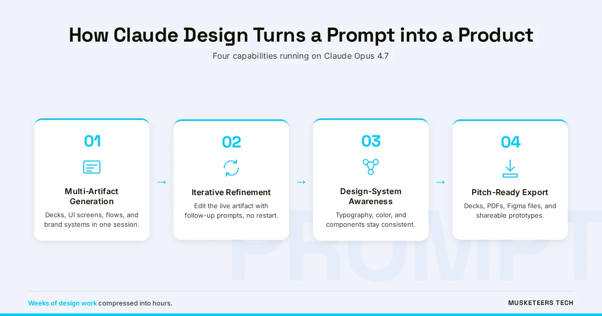 How Claude Design turns a prompt into a prototype — process flow infographic