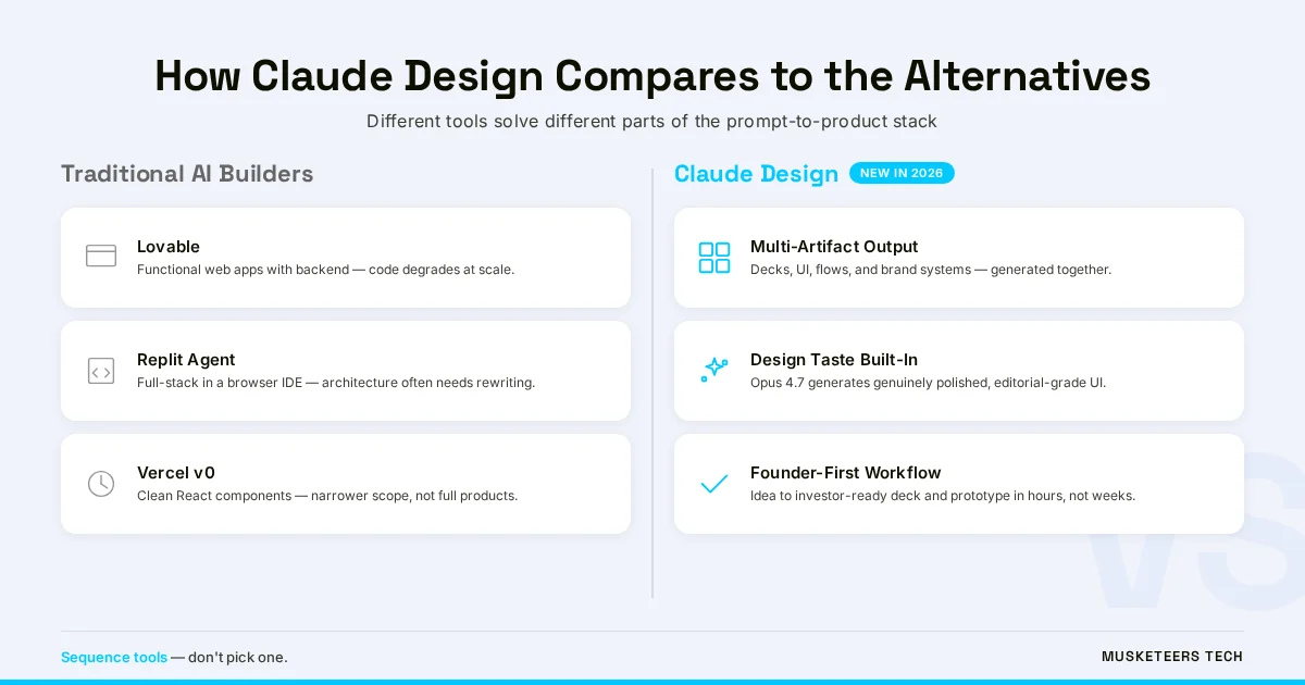 Claude Design vs alternatives — comparison infographic