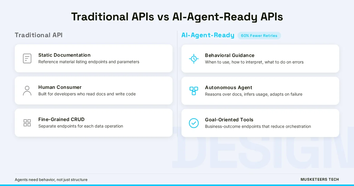 Traditional vs AI-Agent API Design Comparison