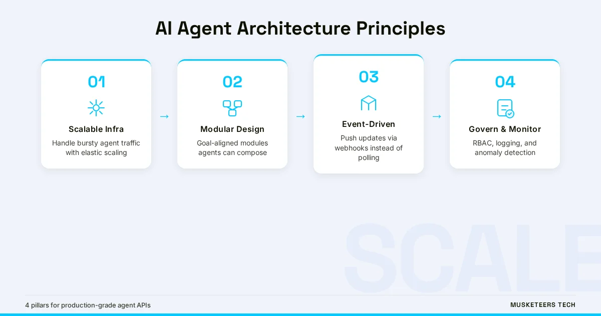 AI Agent Architecture Principles Process Flow