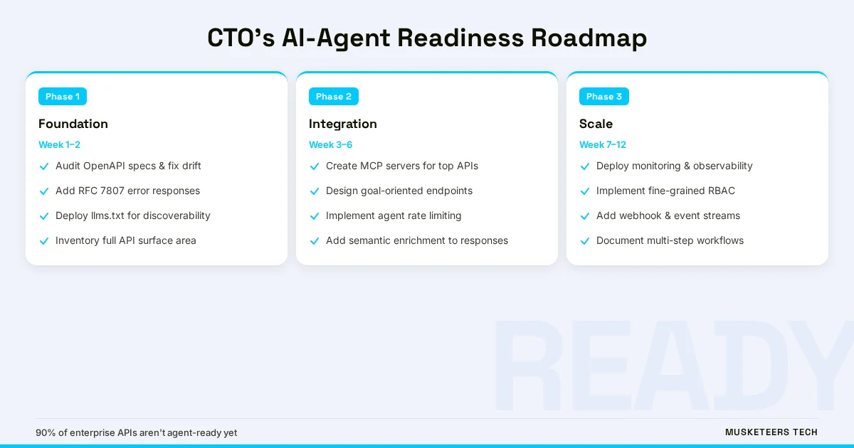 CTO Readiness Checklist for AI Agent APIs