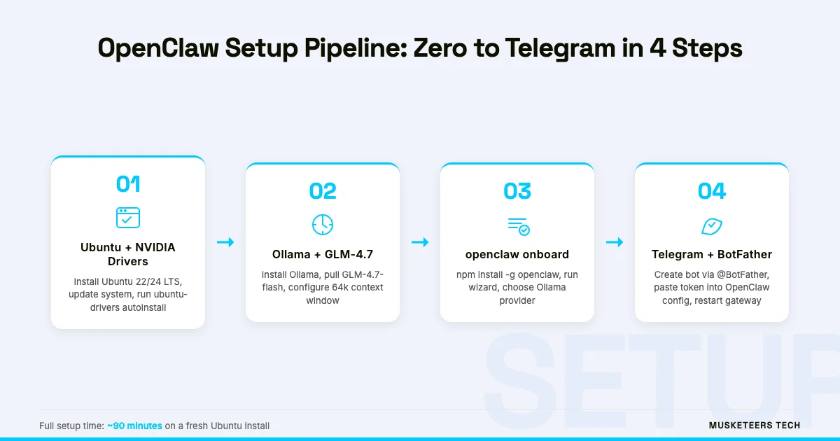 OpenClaw setup flow: Ubuntu → NVIDIA → Ollama → GLM-4.7 → Telegram