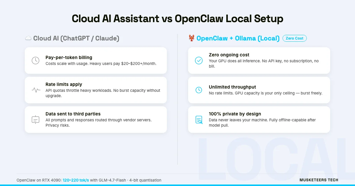 OpenClaw + Telegram configuration comparison: traditional cloud AI vs local self-hosted setup