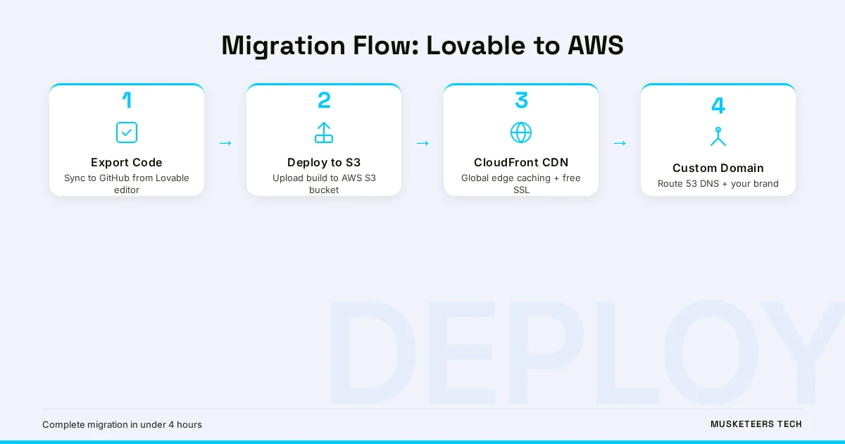 Migration flow from Lovable to AWS in four steps: export code, deploy to S3, set up CloudFront CDN, and configure custom domain