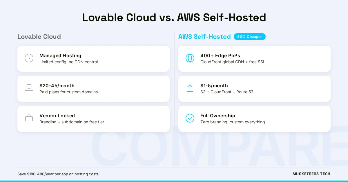 Side-by-side comparison of Lovable Cloud versus AWS self-hosted showing cost, CDN, and ownership differences