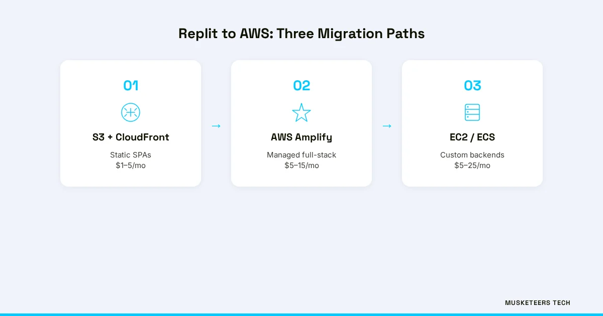 Migration architecture showing three AWS deployment paths for Replit apps: S3 plus CloudFront for SPAs, Amplify for managed full-stack, and EC2 or ECS for custom backends