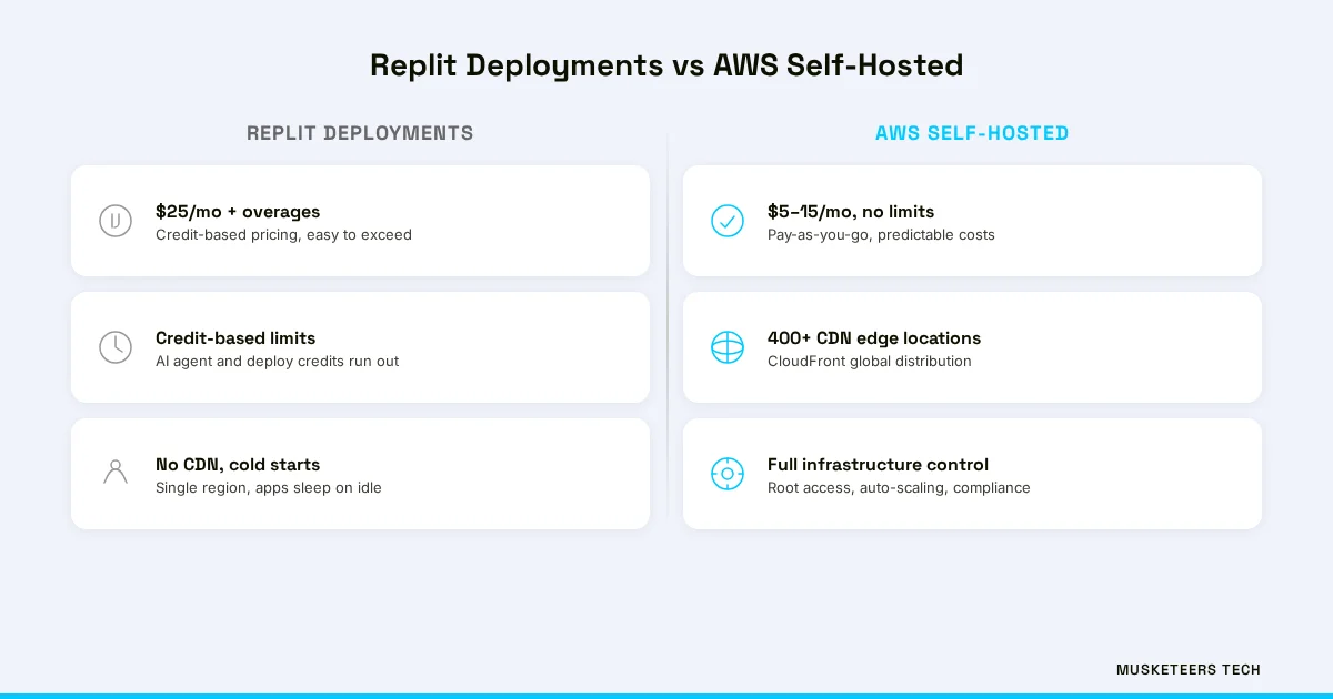 Side-by-side comparison of Replit Deployments versus AWS self-hosted infrastructure showing cost, performance, and control differences