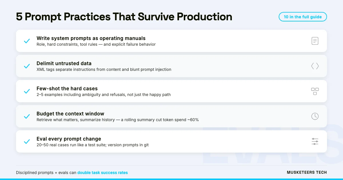 Checklist infographic of five production prompt engineering practices: operating-manual system prompts, delimiters, few-shot examples, context budgeting, and eval testing