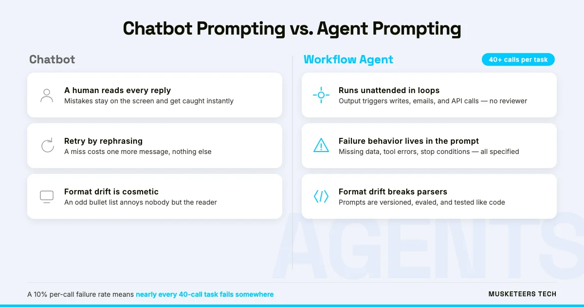 Comparison infographic contrasting chatbot prompting with workflow agent prompting across supervision, failure handling, and testing requirements